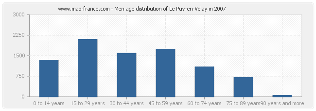 Men age distribution of Le Puy-en-Velay in 2007